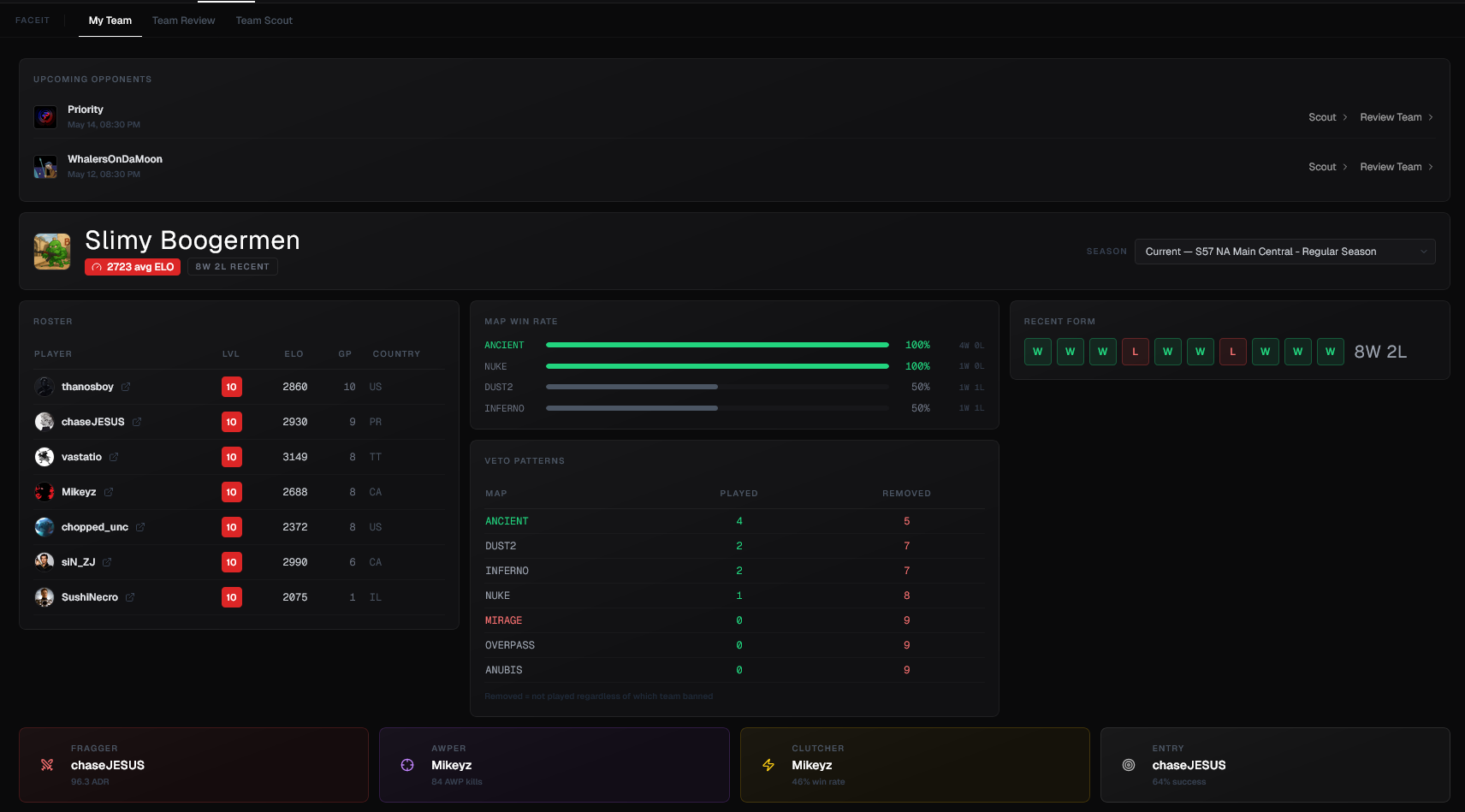 My Team dashboard with roster, map win rates, veto patterns and recent form